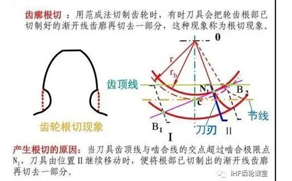齒輪傳動(dòng)結構