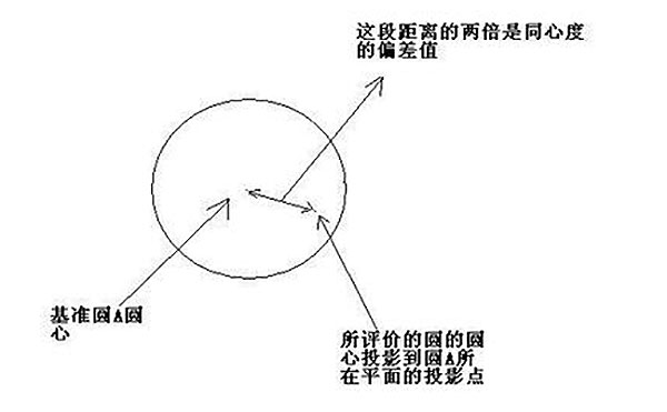 齒輪三坐標測量常見(jiàn)公差計算方法