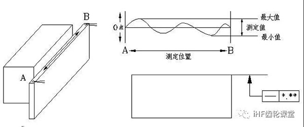 直線(xiàn)度的檢驗方法