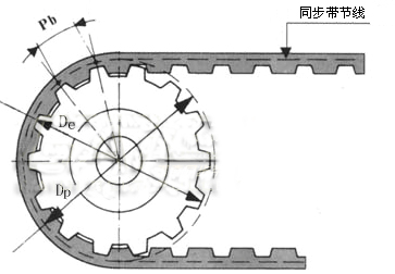 同步帶輪計算公式 同步帶輪計算公式